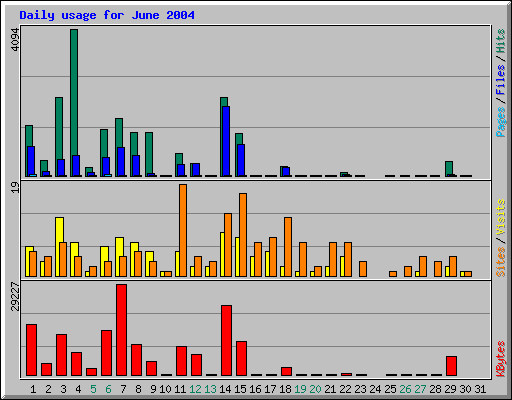 Daily usage for June 2004