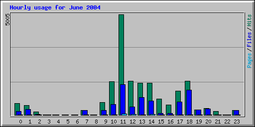 Hourly usage for June 2004